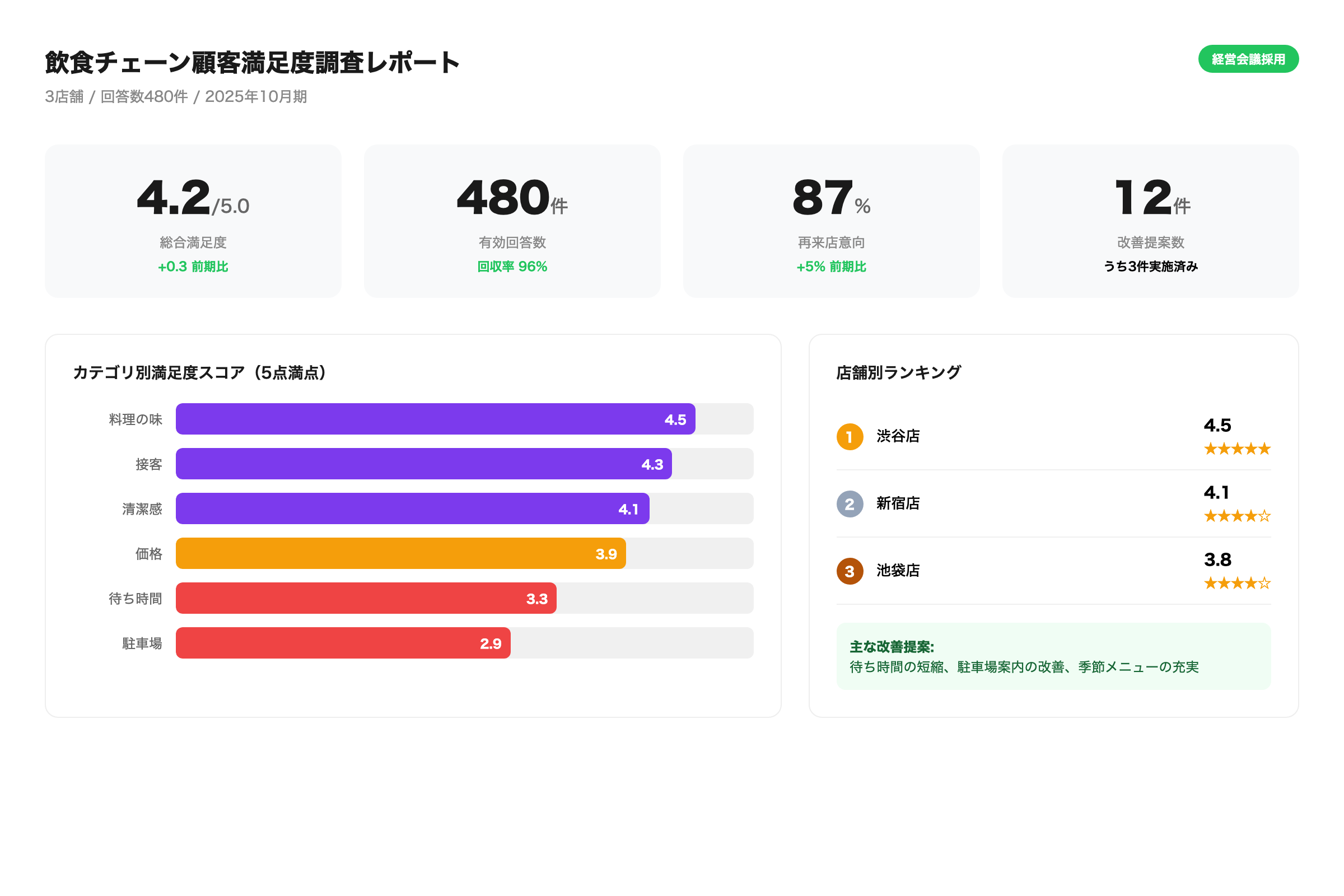 飲食チェーン顧客満足度調査の集計・可視化