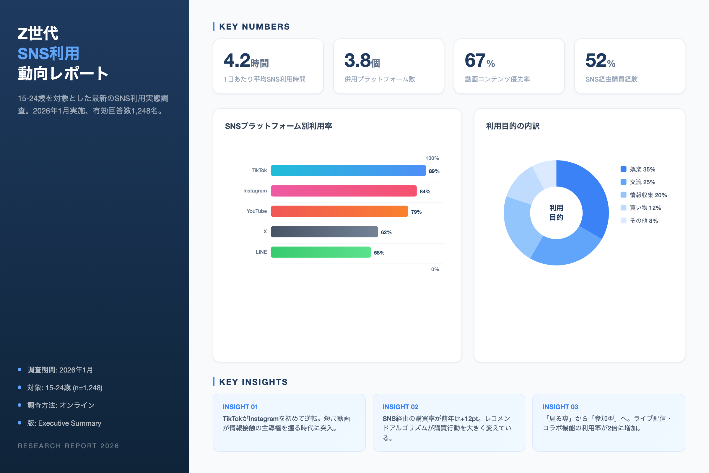 Z世代SNS利用実態レポート2025